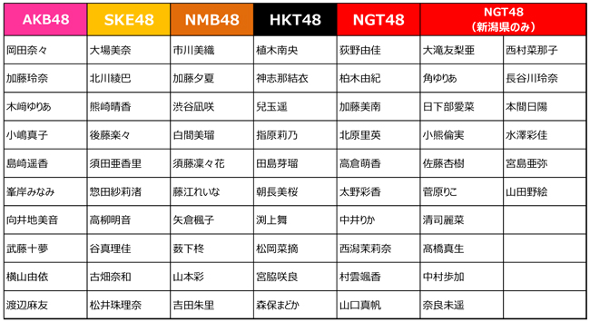 マクドナルドAKB48総選挙コラボ選抜メンバー